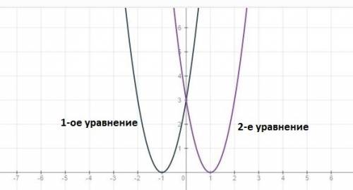 Построить график функции y=3 (x+1)^2 y=3 (x-1)^2
