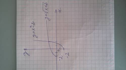 Найдите функцию обратную функции у=√x+2 . постройте график данной функции и график обратной к данной