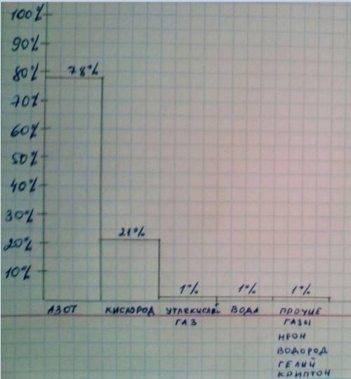 Составьте столбчатую диаграмму,отражающую содержание газов в составе воздуха.для этого в рабочей тет