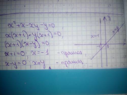 Постройте график уравненияx^2 + x - xy - y = 0