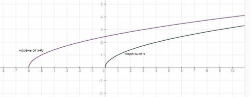 Постройте в одной системе координат функций y=корень из x и y=корень из x+6