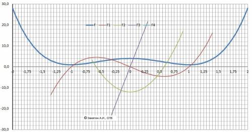 Исследовать функцию и построить ее график. ∫(x)= 3x⁴-6x²+4