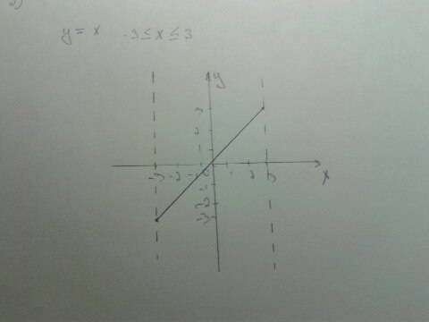 4. изобразите на координатной плоскости множество точек, удовлетворяющих условиям: у = х и -3 ≤х ≤3.