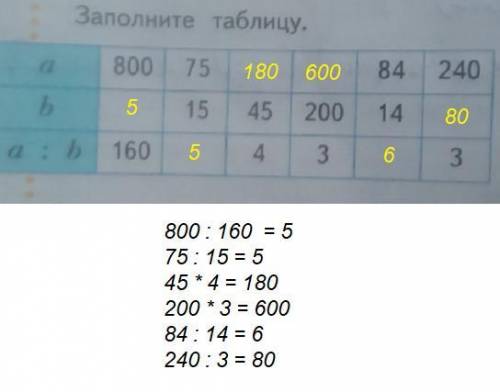 Заполните таблицу а 800 75 -- -- 84 240 | b -- 15 45 200 14 -- |a: b 160 -- 4 3 -- 3