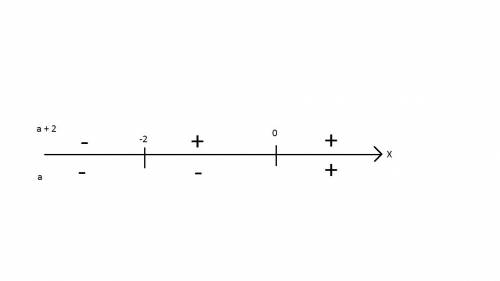 Нужно! решите, уравнение. |2+a| - |a| - 0.25=0 ( | | - модуль )