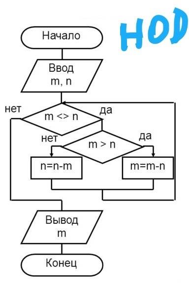 Изобразить в виде блок-схемы, алгоритм нахождения нок и нод (2 разных блок-)