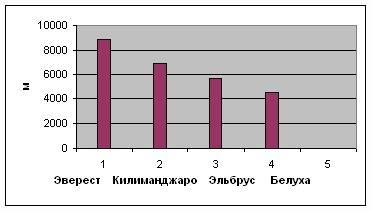 Напишите для построения диаграмм для 3 класса