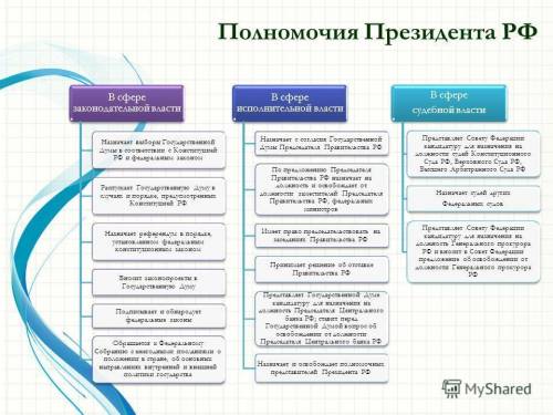 Полномочия и порядок формирования презедента рф по конституции