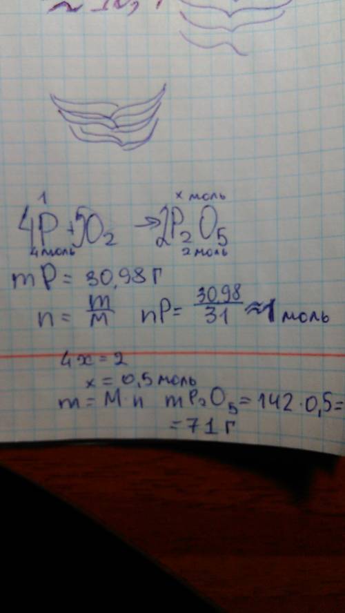 Сожгли 30,98 г фосфора.вычислите массу оксида фосфора(v) который был получен при этом