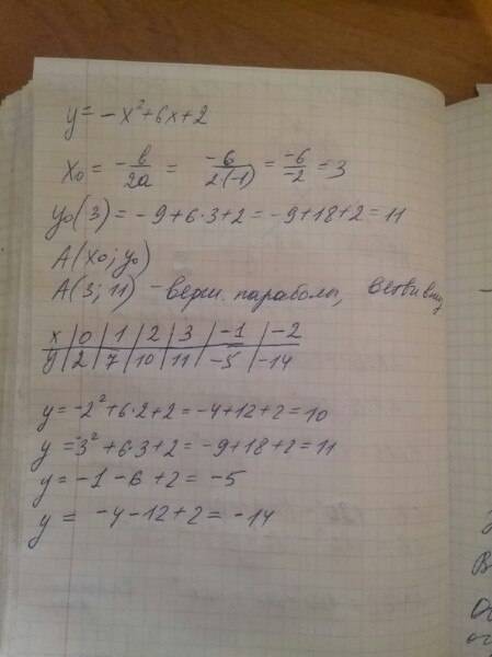 Постройте график функции y = -x2 + 6x + 2 ; укажите, где она убывает, где возрастает. является ли фу