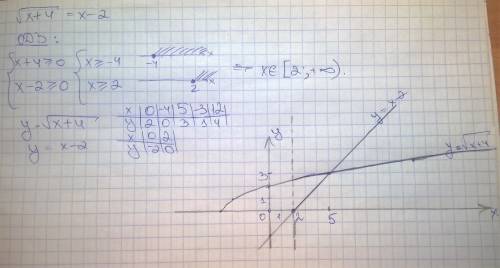 Корень из х+4 = х-2 .. решить графически