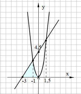 Найдите площадь фигуры, ограниченной пораболой y=3x^2, осью оx и прямой, проходящей через точки (-3;