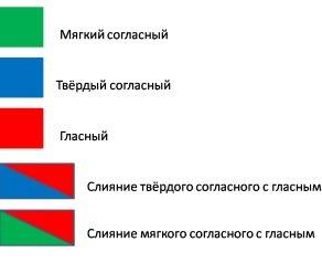 Звуковая схема красный цвет это гласная синий это согласный а зеленый цвет это какая согласная