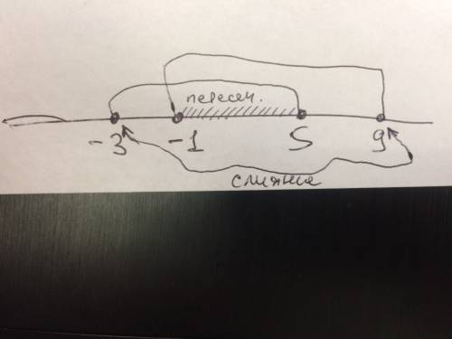 Скоординатной линией, найдите слияния и пересечения: [-3; 5] и [-1; 9]