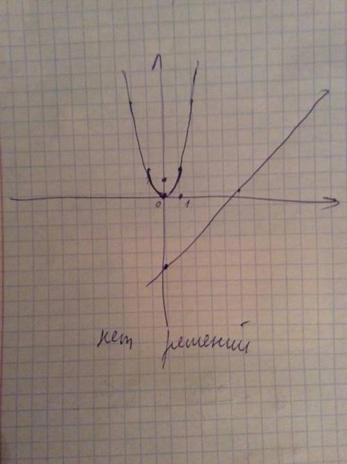 Решите уравнение графически 1,5х^2=х-5