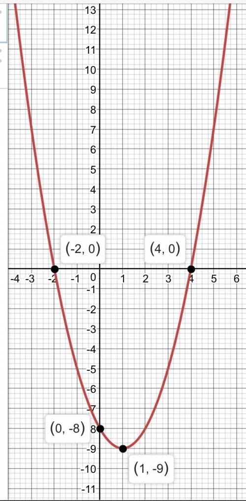 Постройте график функции y=x^2-2x-8 и найдите, используя график а) значение функции при х=2,5 ; 1,5