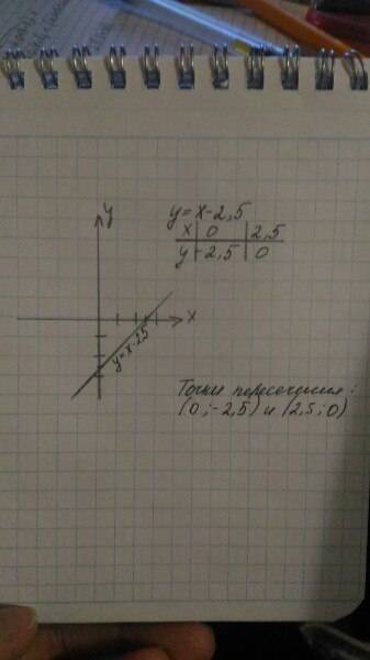 А) постройте график функции у=х-2,5.б) укажите координаты точек пересечения графика с осями координа