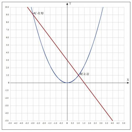 Решите графически уравнение: x во 2 степени + 2x-3=0