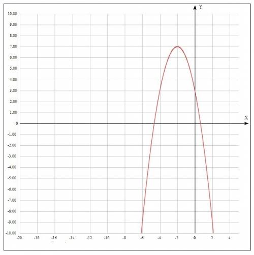 Много построить график функции у=-х^2-4x+3