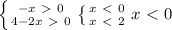 \left \{ {{-x\ \textgreater \ 0} \atop {4-2x\ \textgreater \ 0}} \right. \left \{ {{x\ \textless \ 0} \atop {x\ \textless \ 2}} \right. x\ \textless \ 0
