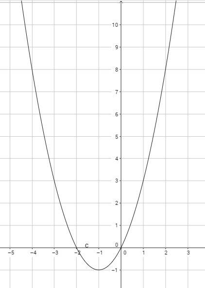 Построить график функций.) а) y=2/x - 2 б)y=(x+1)^2 - 1 в)y=x^2 - 4x + 3