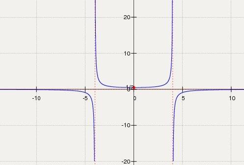 Y=8/(16-x^2) найти: 1.найти точки пересечения с осями координат 2. найти промежутки знака постоянств