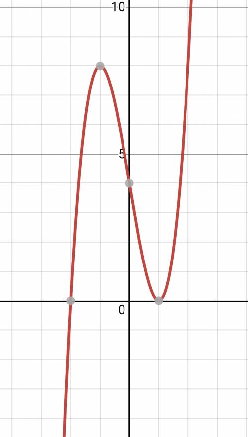 Исследуйте функцию f(x)=2x^3-6x+4. постройте ее график.