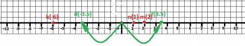 Отметьте на координатной прямой точки м(2), n(1), k(-6) d(-3,5), f(3,5) какие из отмеченых точек име