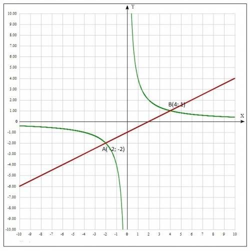 Решите графически уравнение 4/х=х/2 - 1. я просто не помню графики