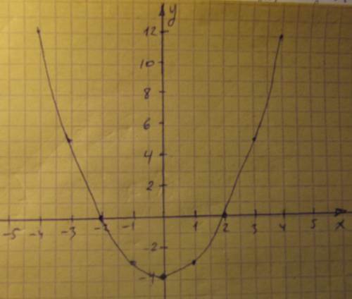 Найдите координаты вершины пораболы y=x²-4 и постройте её график. , надо