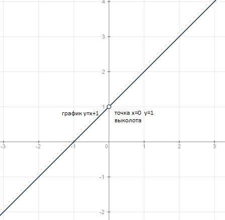 Y=x^3/x^2 + 1 исследовать и построить график (, )