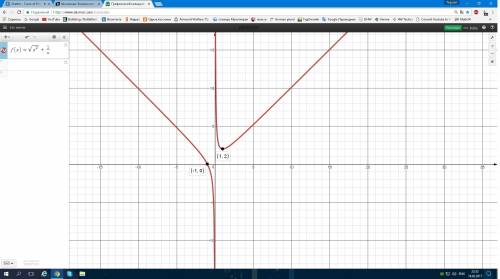 Y=корень x в квадрате + 1 дробная черта x