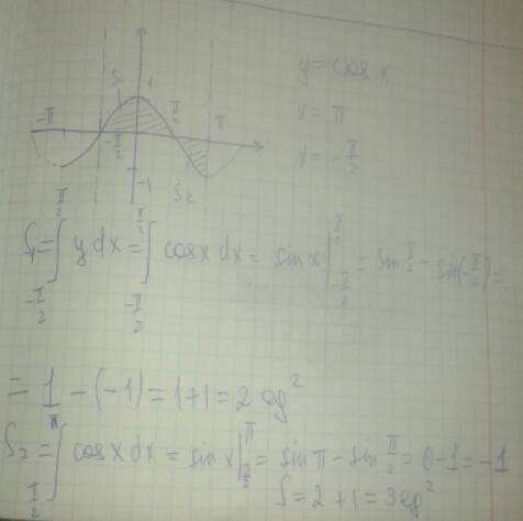 Найдите площадь фигуры ограниченной осью абсцисс прямыми x= - пи/2 x=пи и графиком функции y=cosx