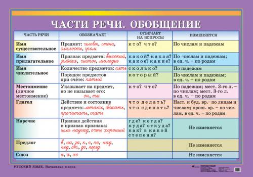 Объясните подробно правописание союзов ! а то вообще не понимаю