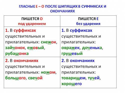 Напишите слова , в которых используется правило правописание гласных после шипящих в различных част