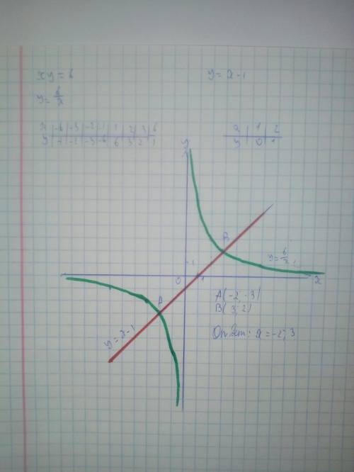 Решите графически систему уравнений: xy=6 y=x-1