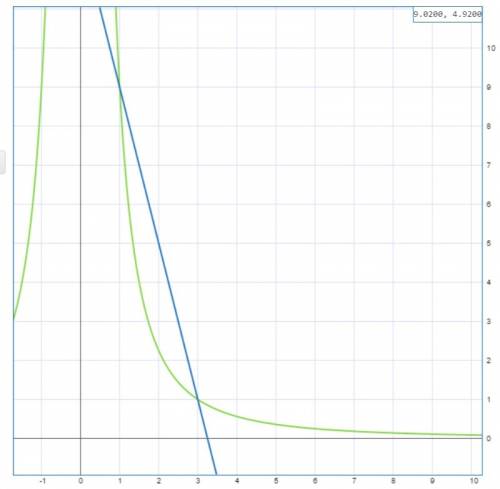 Найти площадь фигуры ограниченной линиями y= 9/x^2; y=-4x+13 много