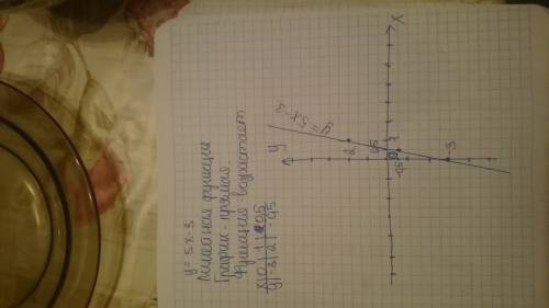 Постройте график данной линейной функции: y=5x-3