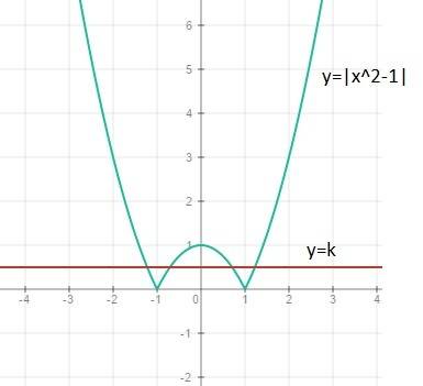 Заранее . при каком значение k уравнение |x^2-1|=k имеет 4 корня.