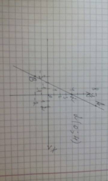 Сна оси ординат найдите точку, через которую проходит прямая ab, если a(2; 8); b(-3; -2)