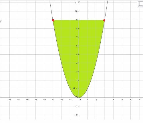 Вычислите площадь фигуры ограниченной линиями y=x^2 и y=9