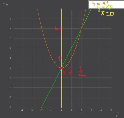 Найдите точки пересечения параболы y=x(в квадрате) и прямой: а)x=0 б)y=2x