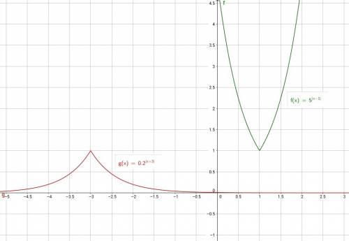 Решить уравнение: 5^|x-1|=0,2^|x+3|