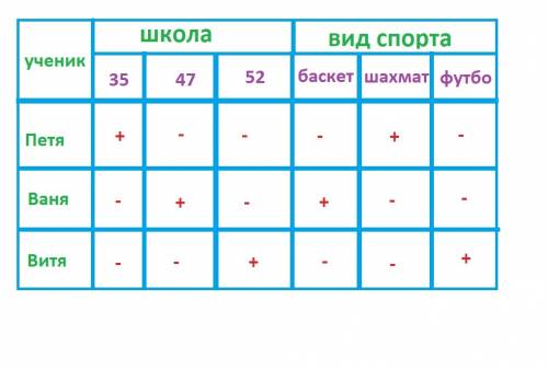 Три друга петя, ваня и витя живут в одном доме, но учатся в разных школах: 35, 47, 52. все друзья за