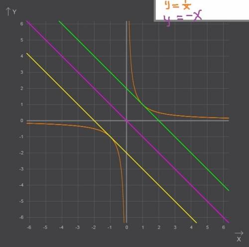 Вкаких точках касательные к графику функции y=1/x параллельные прямой y= -x?