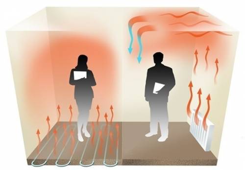 Как тепло батареи распространяется по комнате