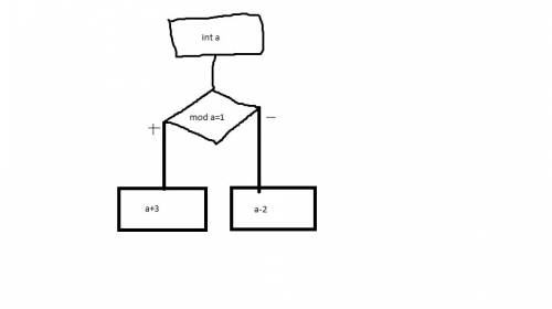 10. составьте блок-схему алгоритма: дано целое число. если оно является нечетным, то прибавить к нем