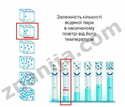 Чи можна назвати повітря насиченим, якщо за температури-10° су ньому міститься 2 г води?