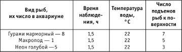 Составьте таблицу с данными о температурах, при которых рекомендуется содержать различных аквариумны