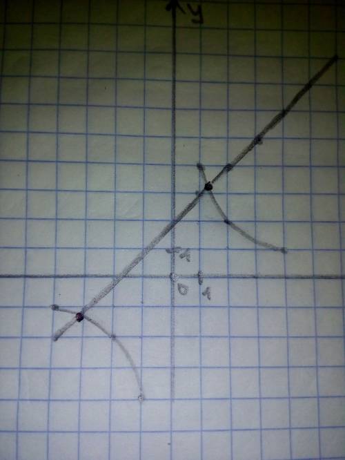 Решите уравнение графически : 4/x=x+2